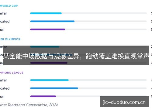 某全能中场数据与观感差异,跑动覆盖难换直观掌声 某全能中场数据与观感差异,跑动覆盖难换直观掌声
